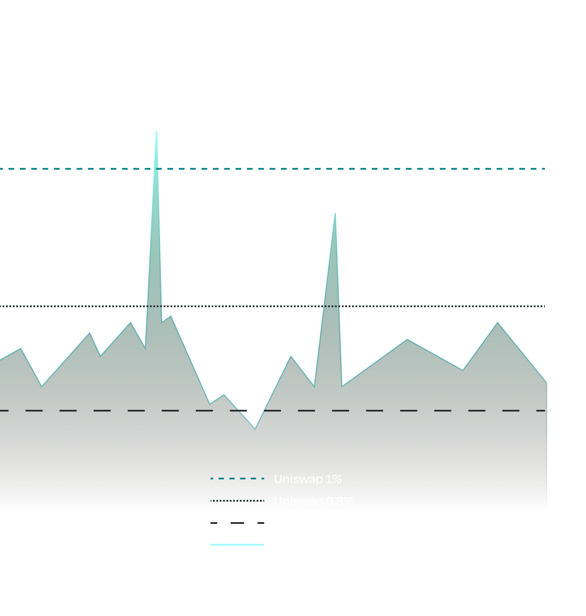 Fee Comparison
